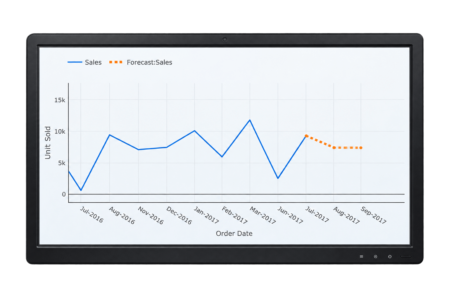 Business Forecasting Dashboard