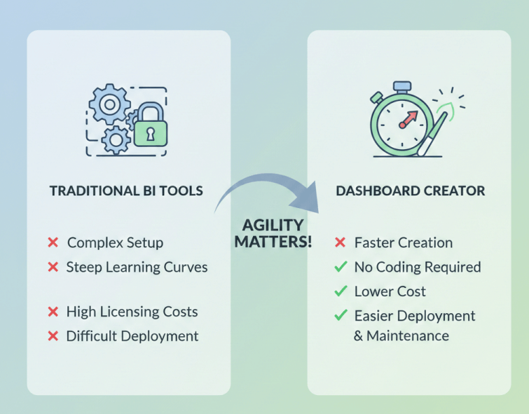 Dashboard Creator vs Traditional Bi