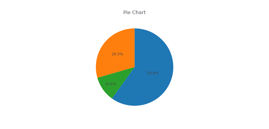 PHP Pie Char