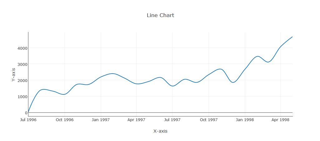 PHP Line Chart with Dashboard Builder